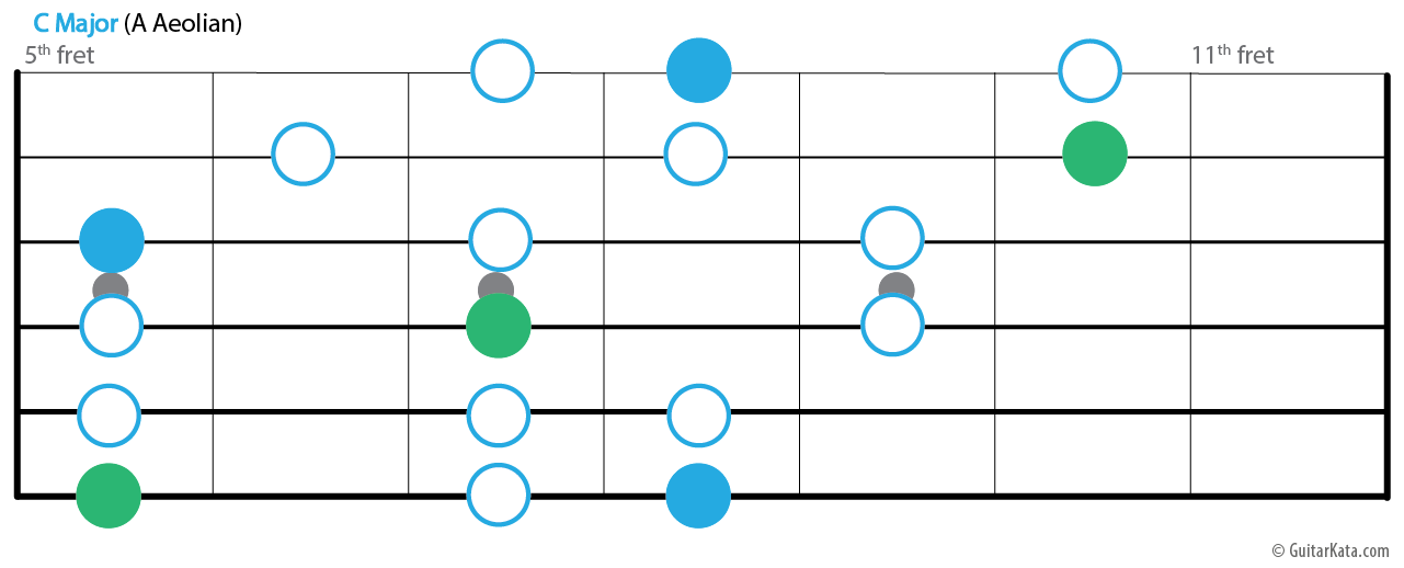 The 3 note per string pattern, sixth position, A Aeolian