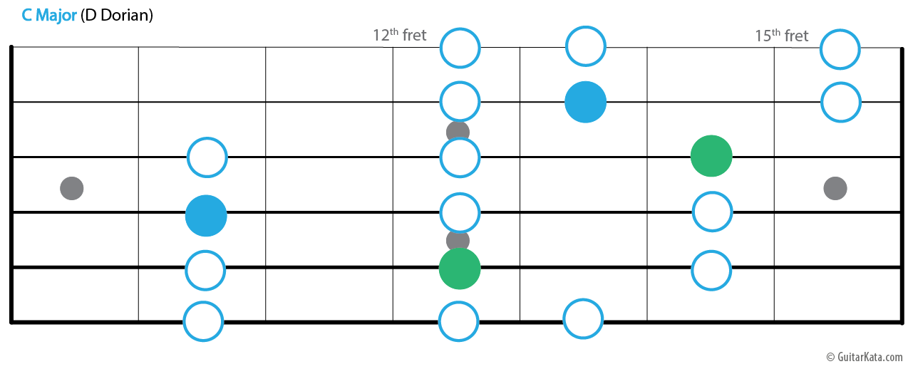 The 3 note per string pattern, second position, D Dorian
