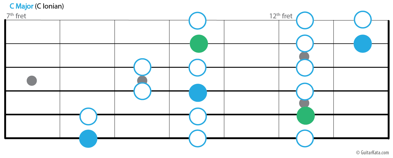 The Major Scale for Guitarists