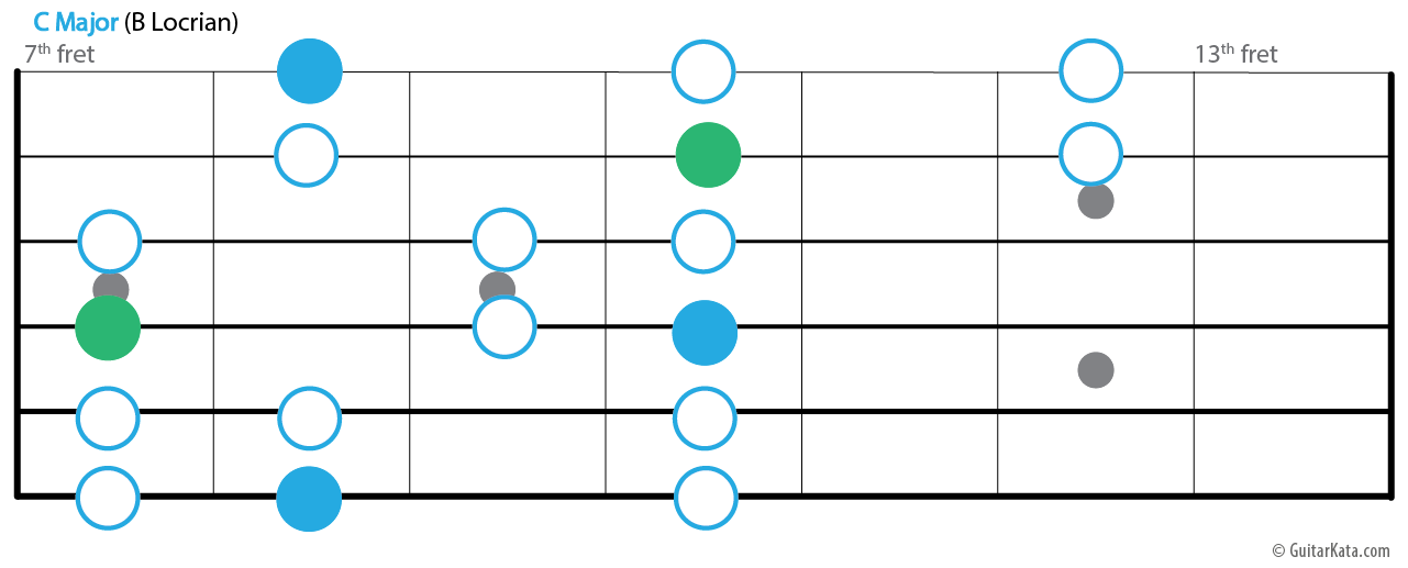 The 3 note per string pattern, seventh position, B Locrian