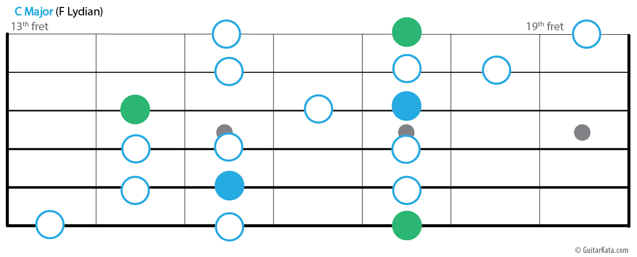 The 3 note per string pattern, fourth position, F Lydian