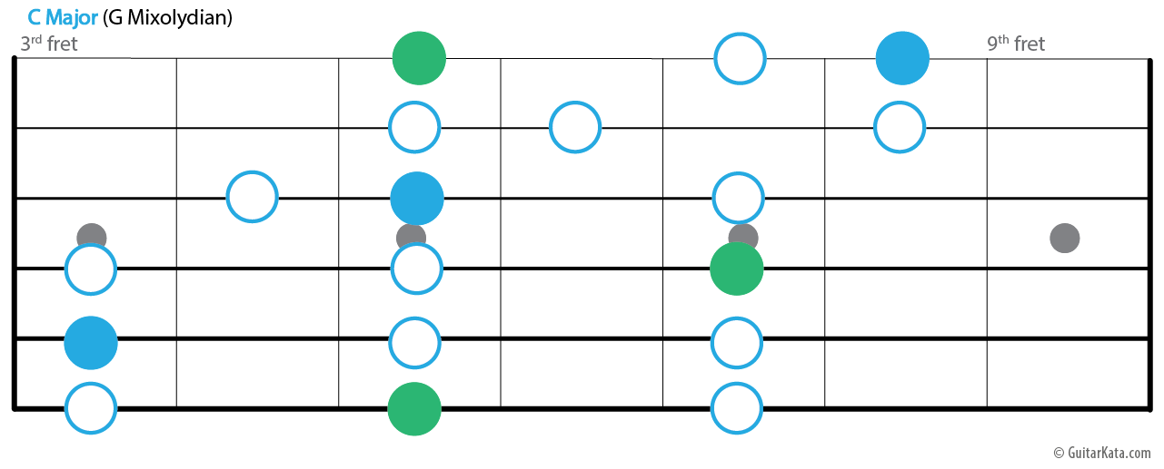 The 3 note per string pattern, fifth position, G Mixolydian