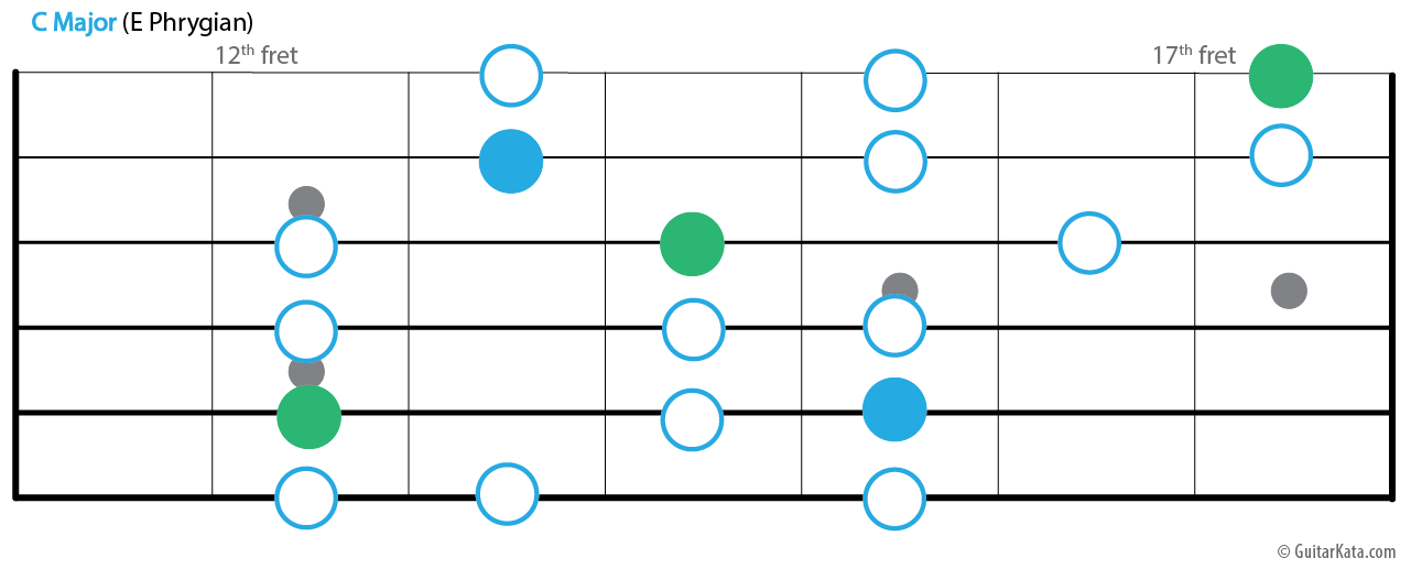 The 3 note per string pattern, third postion, E Phrygian