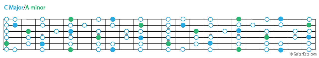 C Major/A Minor scale on all strings of the guitar.
