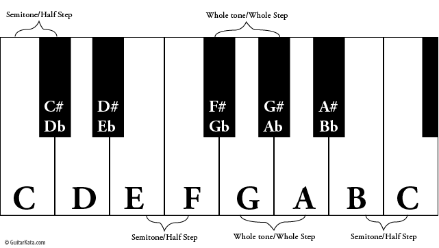 The Basics of Music Theory for Guitar