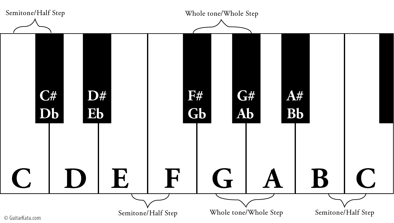 Piano keyboard with keys labeled.