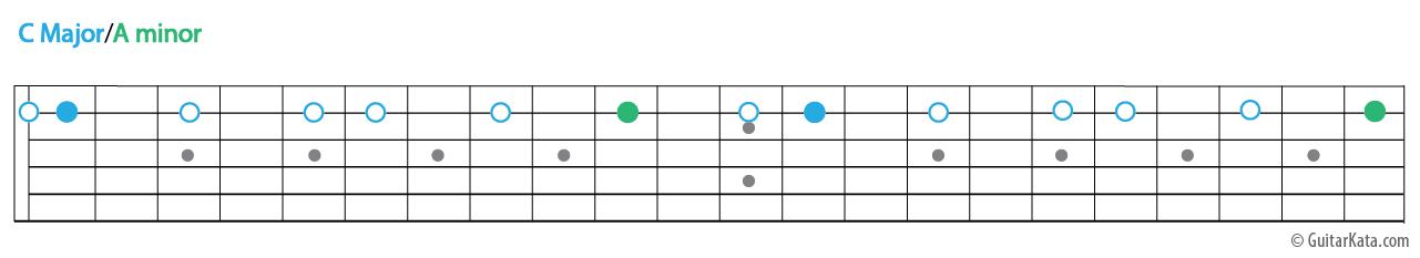 C Major/A Minor scale on the high E string of the guitar.